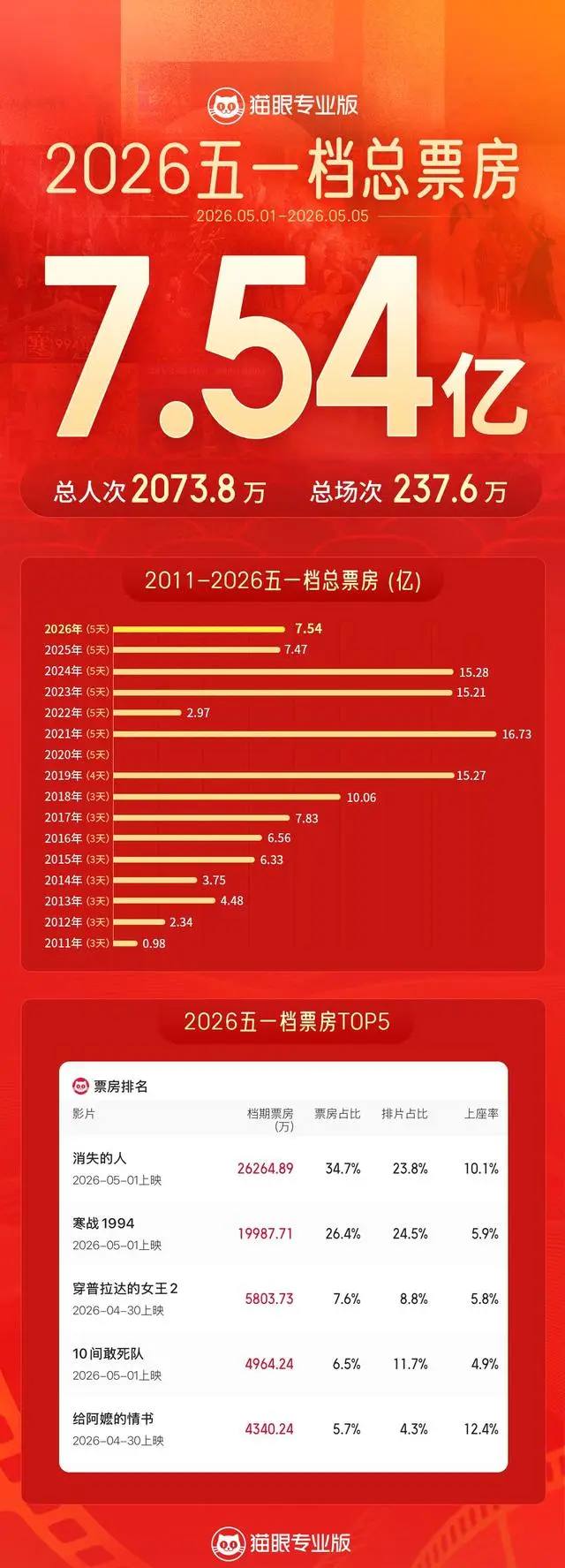 《给阿嬷的情书》成2026五一档票房黑马，广东票房破1.49亿元 现场图