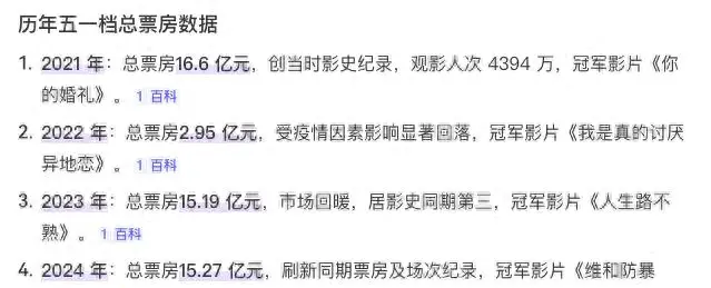 2026五一档19部新片扎堆，预售票房同比下降23% 现场图