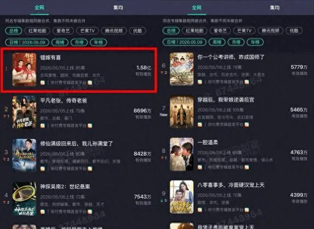 短剧《错嫁有喜》登顶红果平台播放榜，1.58亿次播放量破纪录 现场图