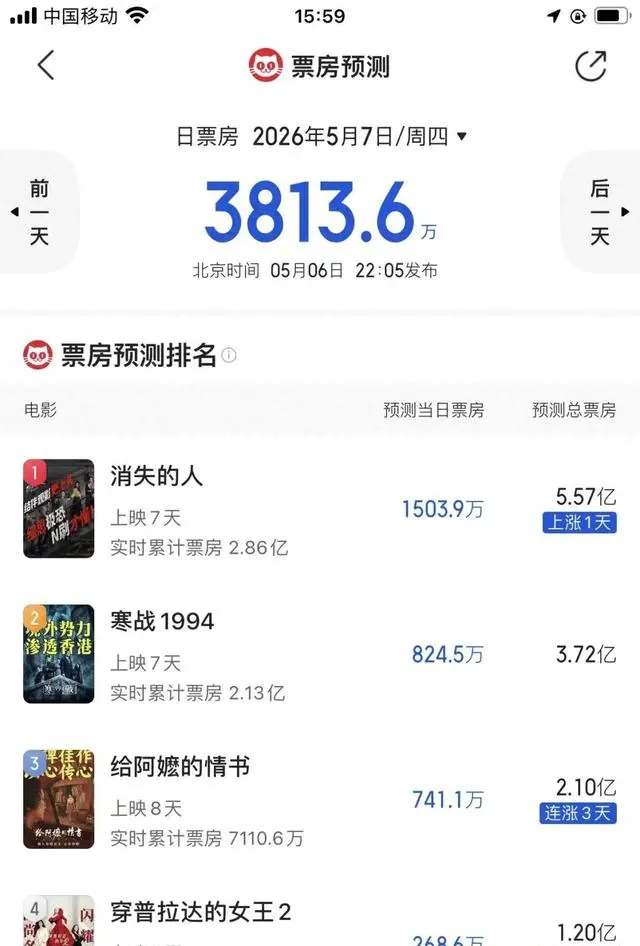 《寒战1994》票房未达预期，猫眼预测下调至3.72亿 现场图