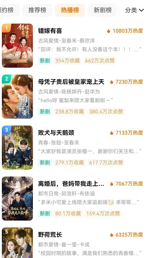 《错嫁有喜》登顶红果短剧榜热度破亿，《野荷荒长》《败犬与天鹅颈》名次下滑 现场图